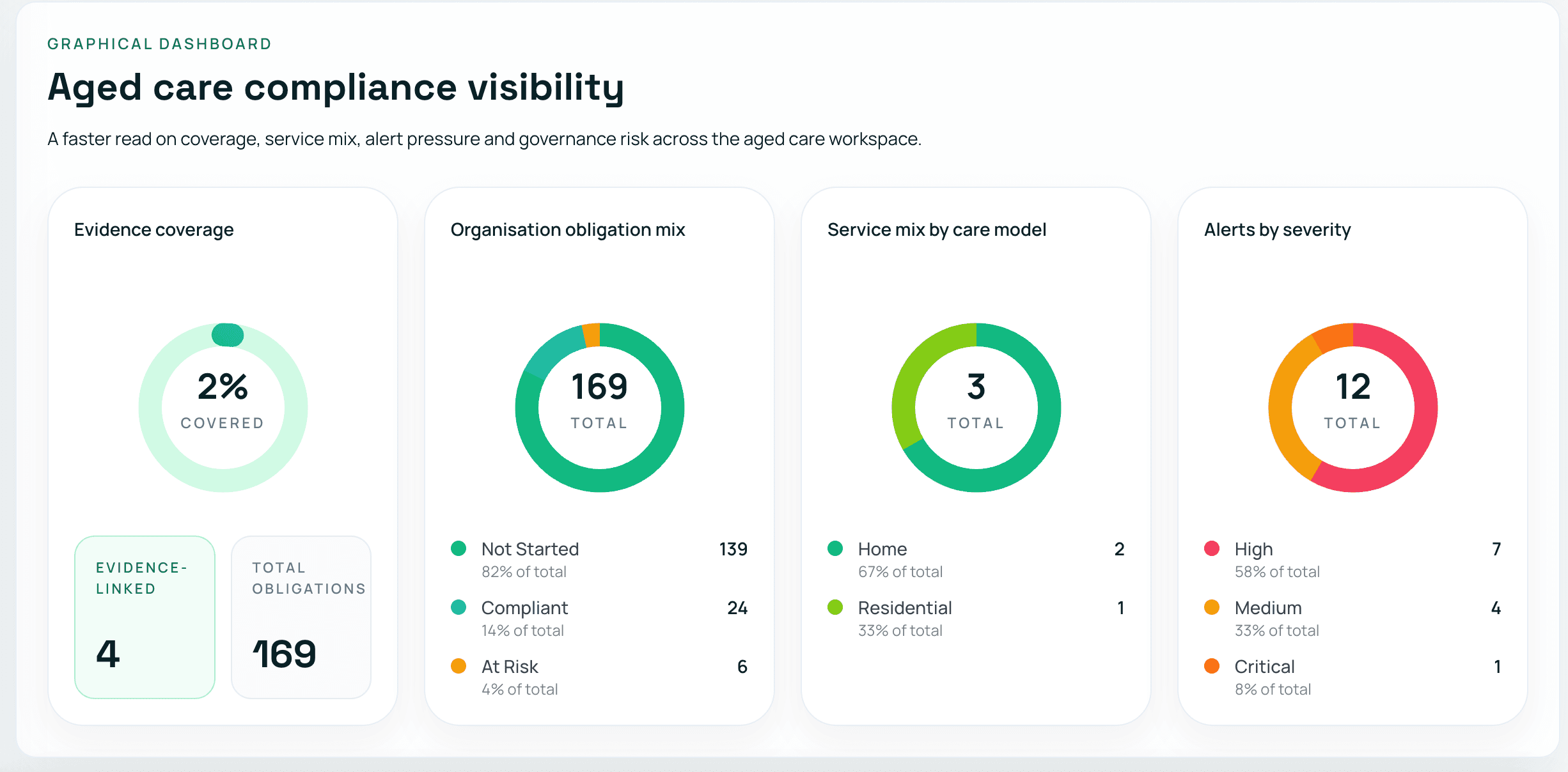 Aged care compliance dashboard showing evidence coverage, service mix and alert pressure