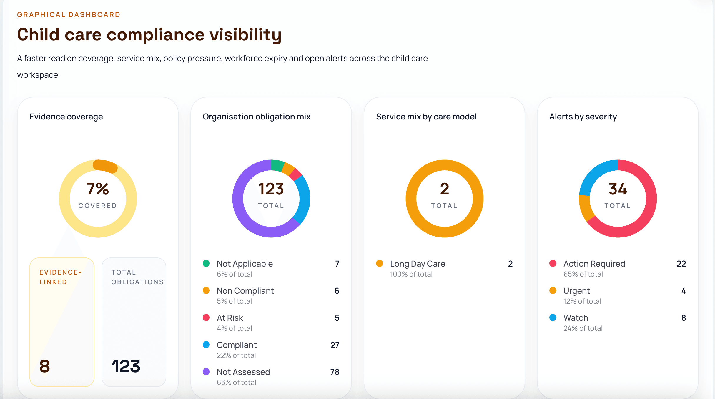 Child care compliance dashboard showing evidence coverage, service mix and alert pressure
